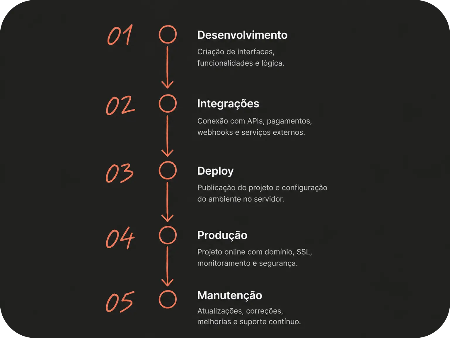 Fluxo de trabalho do desenvolvimento à manutenção em produção